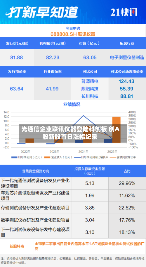 光通信企业联讯仪器登陆科创板 创A股新股首日涨幅纪录-第2张图片