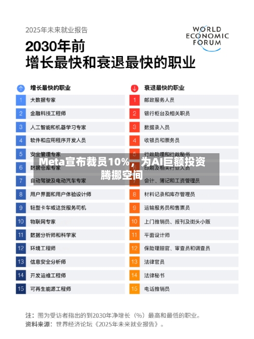 Meta宣布裁员10%，为AI巨额投资腾挪空间-第1张图片
