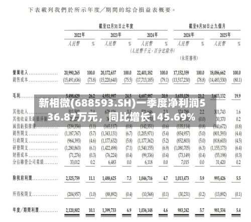 新相微(688593.SH)一季度净利润536.87万元	，同比增长145.69%-第1张图片
