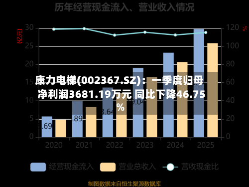 康力电梯(002367.SZ)：一季度归母净利润3681.19万元 同比下降46.75%-第1张图片