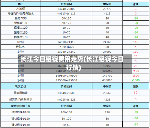 长江今日铝锭费用走势(长江铝锭今日行情)-第2张图片