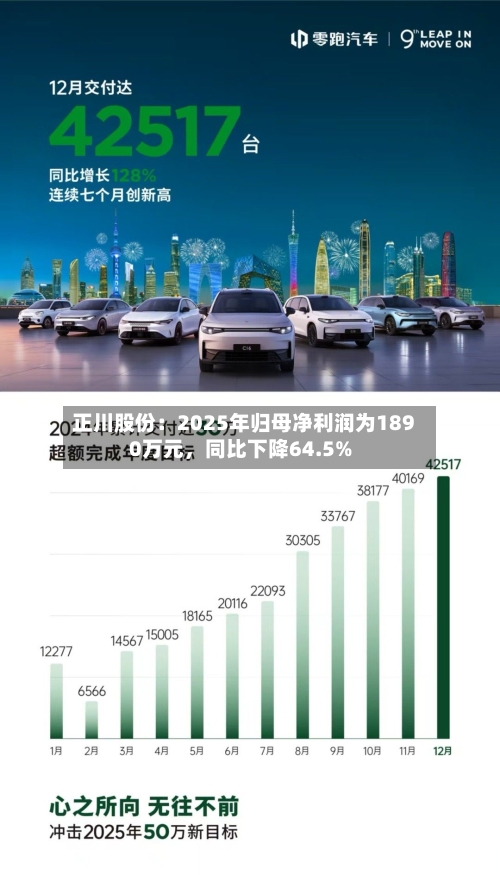 正川股份：2025年归母净利润为1890万元	，同比下降64.5%-第1张图片