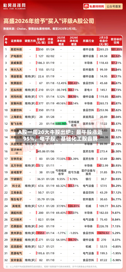 A股一周20大牛股出炉：最牛股涨近95%，电子股、基础化工股霸屏-第2张图片