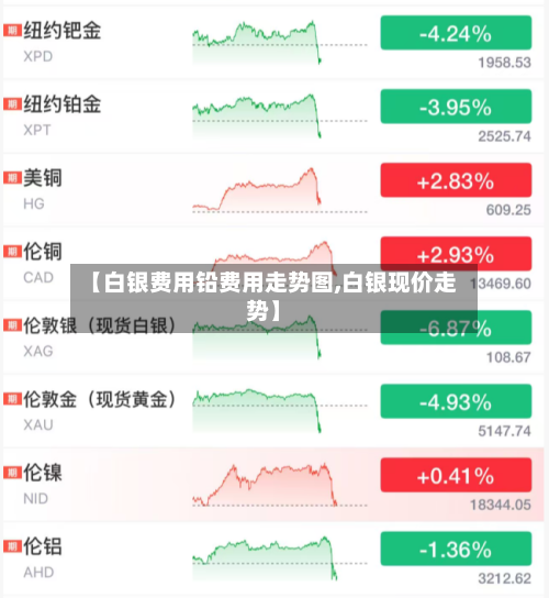 【白银费用铅费用走势图,白银现价走势】-第2张图片