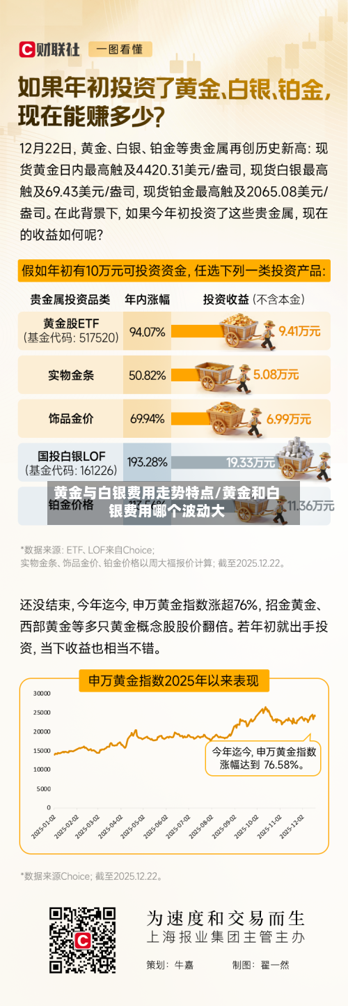 黄金与白银费用走势特点/黄金和白银费用哪个波动大-第1张图片