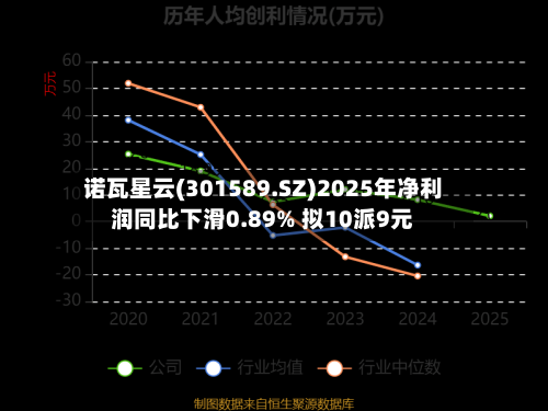 诺瓦星云(301589.SZ)2025年净利润同比下滑0.89% 拟10派9元-第1张图片