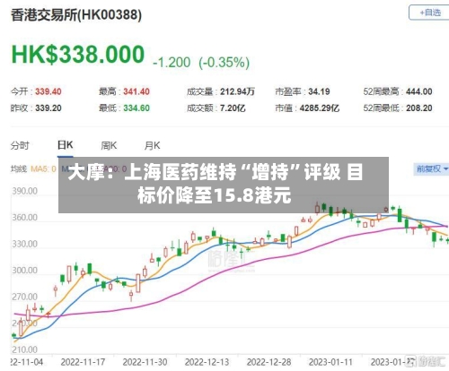 大摩：上海医药维持“增持”评级 目标价降至15.8港元-第1张图片