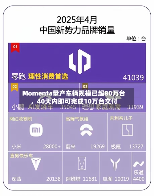 Momenta量产车辆规模已超80万台，40天内即可完成10万台交付-第2张图片