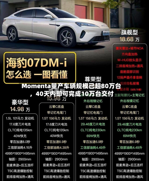 Momenta量产车辆规模已超80万台，40天内即可完成10万台交付-第1张图片