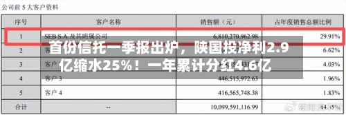首份信托一季报出炉	，陕国投净利2.9亿缩水25%！一年累计分红4.6亿-第1张图片