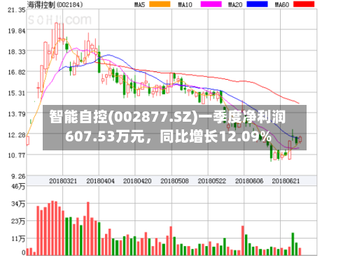 智能自控(002877.SZ)一季度净利润607.53万元，同比增长12.09%-第1张图片