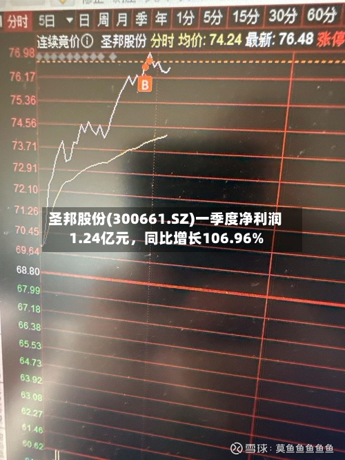 圣邦股份(300661.SZ)一季度净利润1.24亿元	，同比增长106.96%-第1张图片