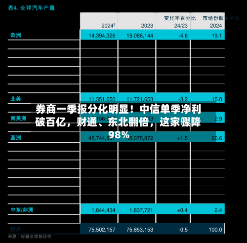 券商一季报分化明显！中信单季净利破百亿，财通	、东北翻倍，这家骤降98%-第1张图片