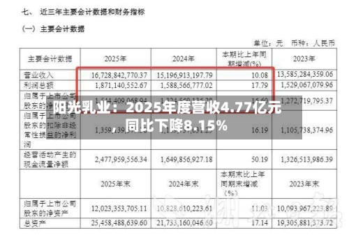 阳光乳业：2025年度营收4.77亿元	，同比下降8.15%-第1张图片