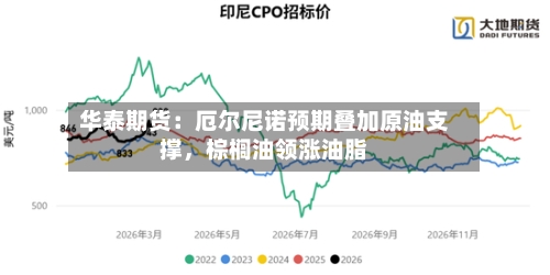 华泰期货：厄尔尼诺预期叠加原油支撑	，棕榈油领涨油脂-第1张图片