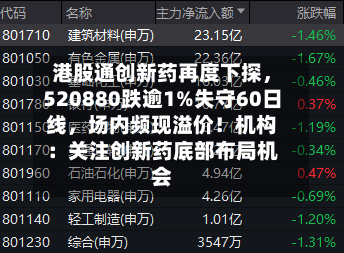 港股通创新药再度下探，520880跌逾1%失守60日线，场内频现溢价！机构：关注创新药底部布局机会-第1张图片