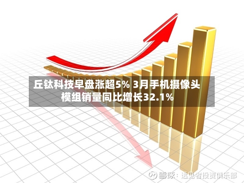 丘钛科技早盘涨超5% 3月手机摄像头模组销量同比增长32.1%-第1张图片
