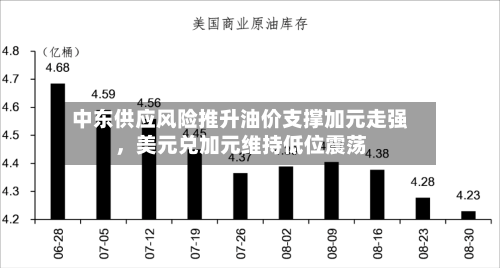 中东供应风险推升油价支撑加元走强，美元兑加元维持低位震荡-第2张图片