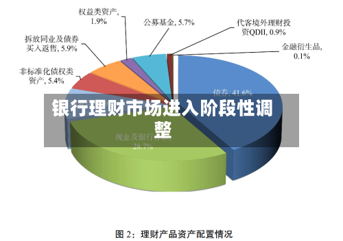 银行理财市场进入阶段性调整-第1张图片