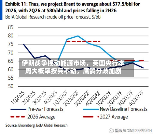 伊朗战争搅动能源市场，英国央行本周大概率按兵不动，鹰鸽分歧加剧-第1张图片
