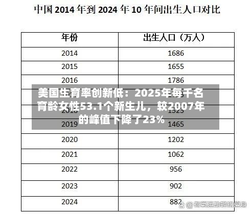美国生育率创新低：2025年每千名育龄女性53.1个新生儿	，较2007年的峰值下降了23%-第1张图片