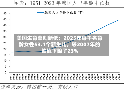 美国生育率创新低：2025年每千名育龄女性53.1个新生儿	，较2007年的峰值下降了23%-第2张图片