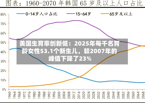 美国生育率创新低：2025年每千名育龄女性53.1个新生儿，较2007年的峰值下降了23%-第3张图片