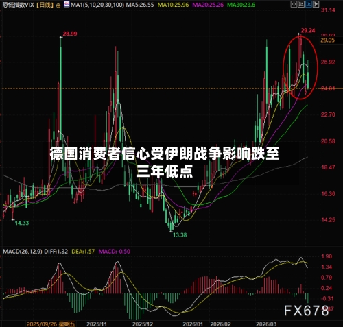 德国消费者信心受伊朗战争影响跌至三年低点-第2张图片