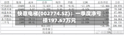 快意电梯(002774.SZ)：一季度净亏损197.67万元-第1张图片