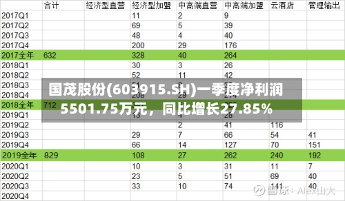 国茂股份(603915.SH)一季度净利润5501.75万元，同比增长27.85%-第1张图片