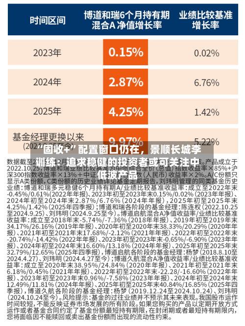 “固收+”配置窗口仍在，景顺长城李训练：追求稳健的投资者或可关注中低波产品-第2张图片