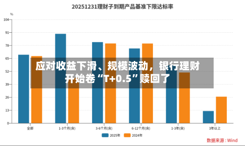 应对收益下滑	、规模波动，银行理财开始卷“T+0.5”赎回了-第3张图片