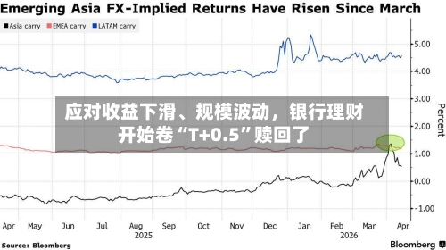 应对收益下滑、规模波动，银行理财开始卷“T+0.5”赎回了-第2张图片