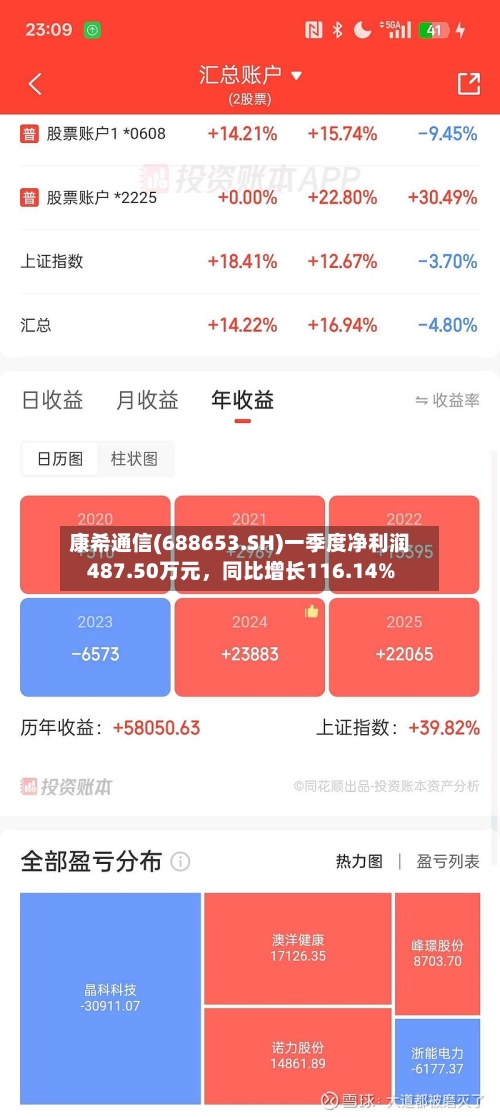 康希通信(688653.SH)一季度净利润487.50万元，同比增长116.14%-第1张图片
