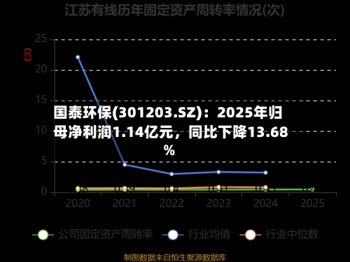 国泰环保(301203.SZ)：2025年归母净利润1.14亿元	，同比下降13.68%-第1张图片