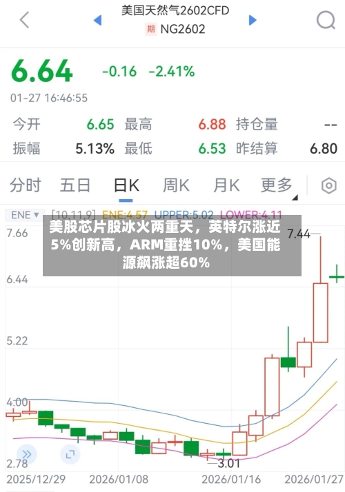 美股芯片股冰火两重天	，英特尔涨近5%创新高，ARM重挫10%，美国能源飙涨超60%-第1张图片