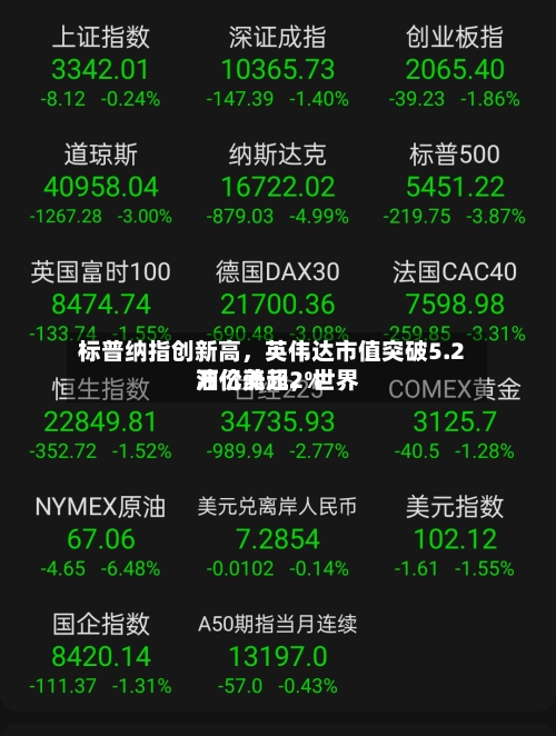 标普纳指创新高，英伟达市值突破5.2万亿美元	，世界油价涨超2%-第1张图片