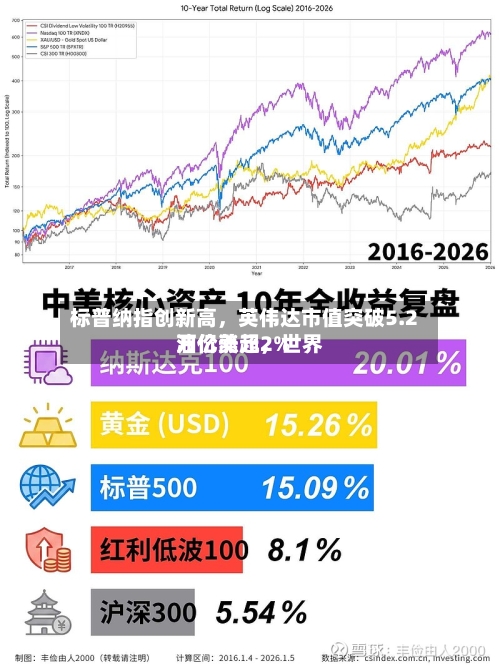 标普纳指创新高	，英伟达市值突破5.2万亿美元，世界油价涨超2%-第3张图片