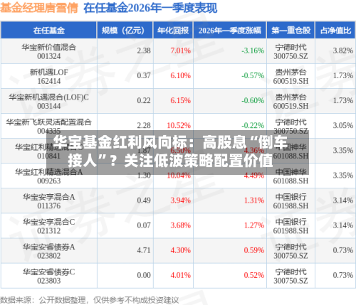 华宝基金红利风向标：高股息“倒车接人	”？关注低波策略配置价值-第1张图片