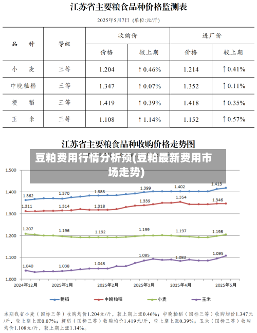 豆粕费用行情分析预(豆粕最新费用市场走势)-第3张图片