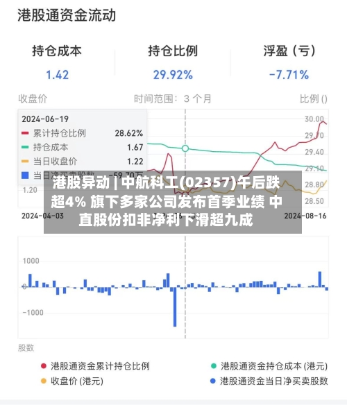 港股异动 | 中航科工(02357)午后跌超4% 旗下多家公司发布首季业绩 中直股份扣非净利下滑超九成-第1张图片
