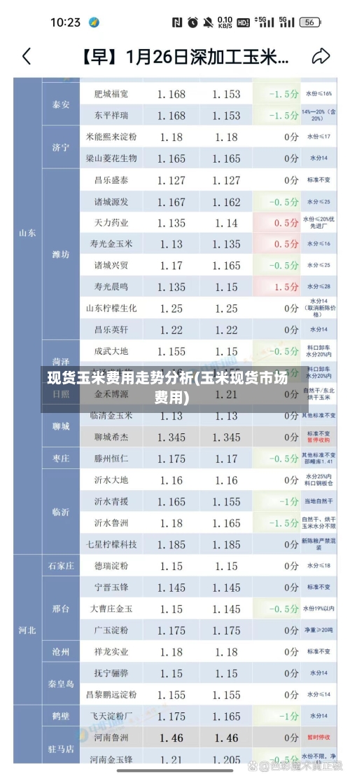 现货玉米费用走势分析(玉米现货市场费用)-第2张图片