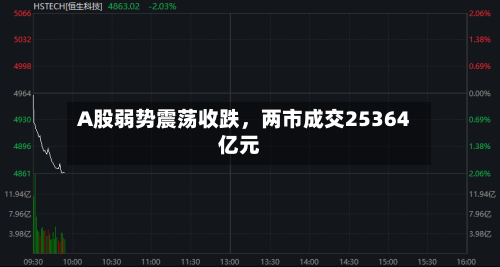 A股弱势震荡收跌，两市成交25364亿元-第1张图片