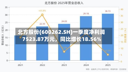 北方股份(600262.SH)一季度净利润7523.87万元	，同比增长18.56%-第1张图片