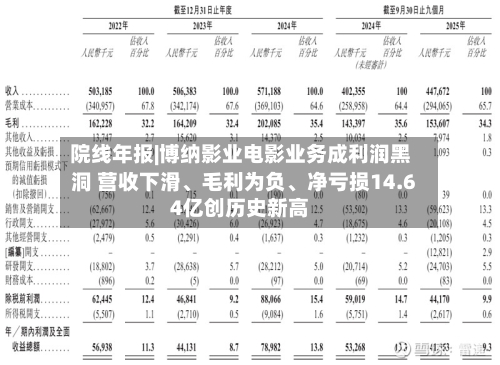 院线年报|博纳影业电影业务成利润黑洞 营收下滑、毛利为负	、净亏损14.64亿创历史新高-第2张图片