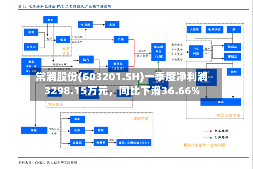 常润股份(603201.SH)一季度净利润3298.15万元	，同比下滑36.66%-第1张图片