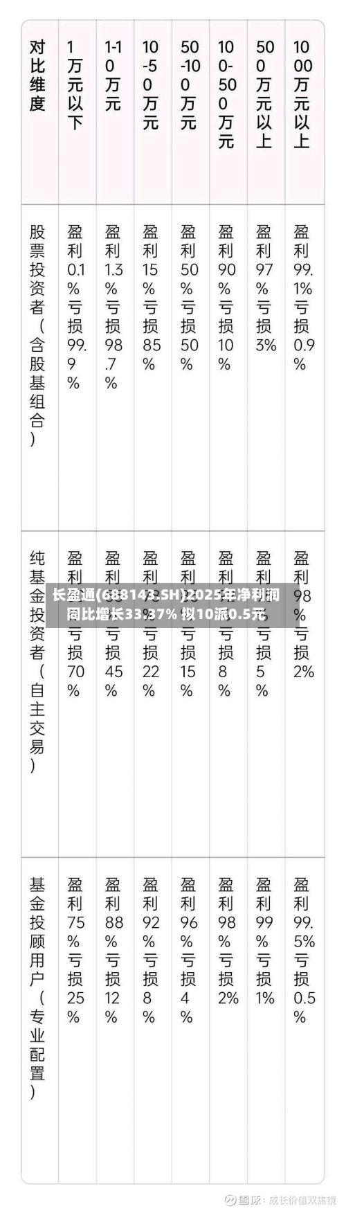 长盈通(688143.SH)2025年净利润同比增长33.37% 拟10派0.5元-第1张图片