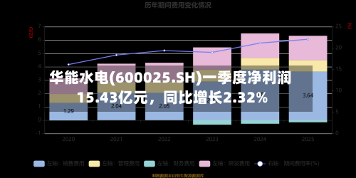 华能水电(600025.SH)一季度净利润15.43亿元	，同比增长2.32%-第1张图片