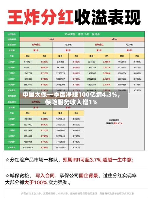中国太保一季度净赚100亿增4.3%，保险服务收入增1%-第2张图片