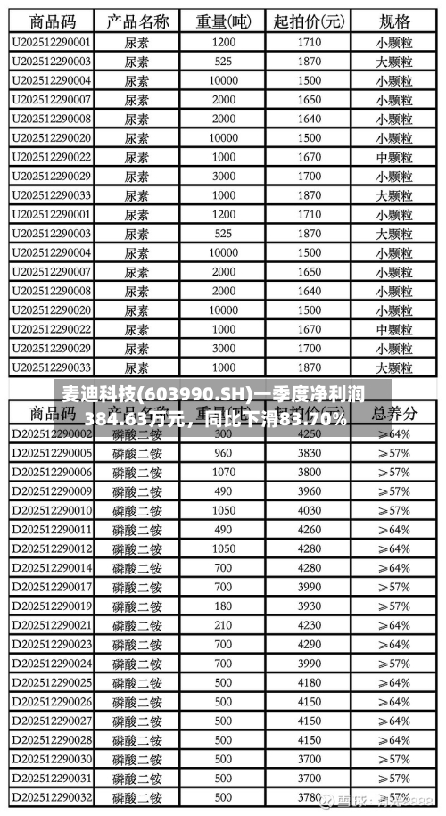 麦迪科技(603990.SH)一季度净利润384.63万元，同比下滑83.70%-第1张图片